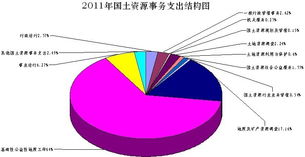 国土资源部2011年部门预算